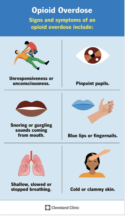 Signs of Opioid Overdose